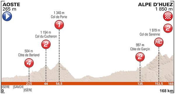 Stage 7 profile